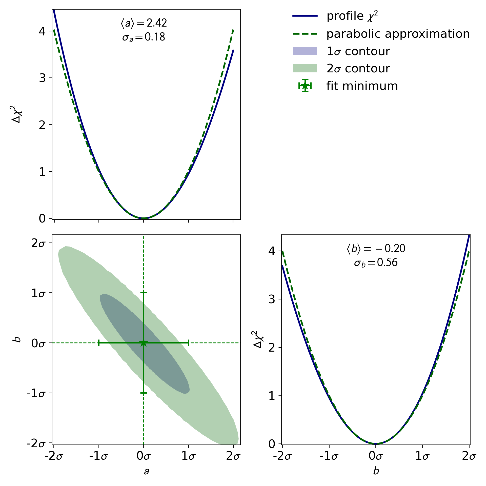 Example kafe2 plot of confidence intervals/regions